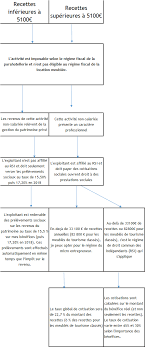 Mon compte rsi, qui s'appelle aujourd'hui mon compte sécu indépendants, est le service en ligne pour les travailleurs indépendants. Le Regime Social De La Location Meublee Et Parahotellerie Rsi Ou Prelevements Sociaux