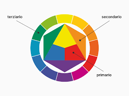 Le cercle chromatique permet une représentation des couleurs existantes. Concevoir Des Graphismes Adaptes A L Impression La Couleur Pixartprinting