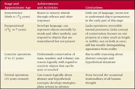Piaget Stages Of Development Iii Development Of Critical Concepts Cognitive Development Activities Piaget Stages Of Development Cognitive Development