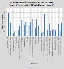 Building Costs Per Square Foot In The United States Of America Usa And Canada Estimation Qs In 2020 Building Costs Square Feet National Building