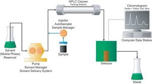 Running You Through Hplc How Does It Work High Performance Medical Laboratory Science Teaching Chemistry