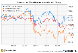 better buy comcast corporation vs time warner the motley