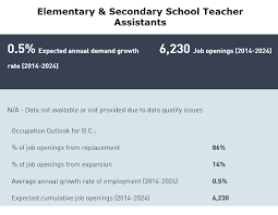 • reviewing classroom material with select students and leading instruction for small groups • teaching students. Teacher Assistants Elementary Secondary School Skilled Immigrant Infocentre