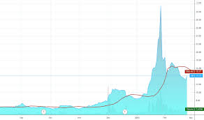 A pullback in the share price picked up steam after the latest earnings results. Bb Stock Price And Chart Tsx Bb Tradingview