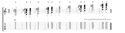 Learning The Fretboard Guitar Lesson World