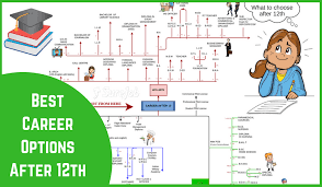 4 Under Rated Career Options After 12th In India Career Options Best Careers Career Coach