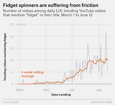 Fidget Spinners Are Over Fivethirtyeight