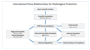 International Commission On Radiological Protection Wikipedia