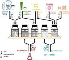 The aluminum cap must be crimped onto the stopped vial with a compressive force that will ensure sufficient mating of the glass and rubber surfaces. Nano Micro Plastics Challenges On Quantification And Remediation A Review Sciencedirect