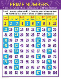 amazon com carson dellosa mark twain prime numbers chart