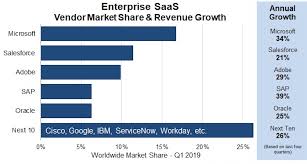 Cloud Market Share A Look At The Cloud Ecosystem In 2019