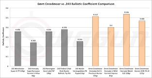 6mm Creedmoor Vs 243 Cartridge Comparison Sniper Country