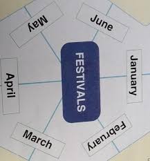 Only thing you need to do is to pick an image from the following dolls pictures and write your name or text in the field and you are done. Festivals Are Occasions That Offer People A Chance To Celebrate Together Complete The Given Web Chart Brainly In