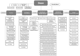 Faculty Of Pharmacy 01400 Organizational Chart