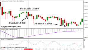 Forex Scalping Strategy With Macd And Stochastic Indicator