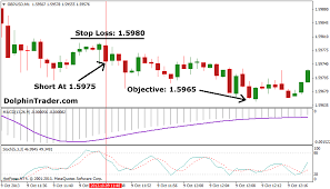 forex scalping strategy with macd and stochastic indicator