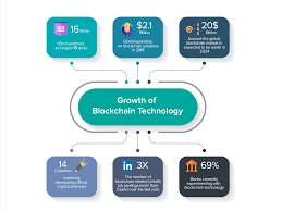 Since we are at a very early stage of adoption and major protocol upgrades are difficult to introduce in public blockchain networks, the frameworks that are being established today will most probably be used for years. Blockchain Technology Trends That Are Here To Stay