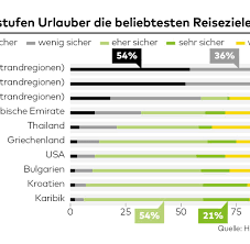 Wann regnet es wo besonders viel? Urlaub Wohin Die Deutschen 2016 Reisen Wollen Welt