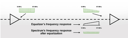 How Adaptive Equalization Works