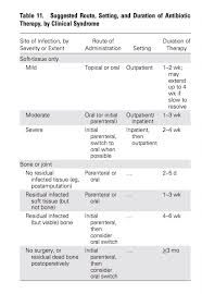 Image result for IDSA Diabetic Foot Wound Classification