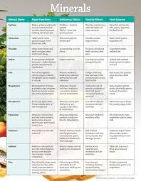 Vitamin Chart With Source And Functions 2019