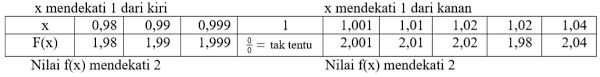 Maybe you would like to learn more about one of these? Ringkasan Materi Limit Fungsi Aljabar Rumus Cepat Contoh Soal Dan Pembahasan Matematika Wajib Peminatan Sma Fastest Math