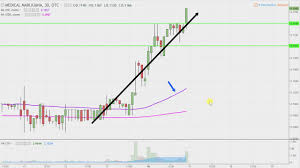 medical marijuana inc mjna stock chart technical analysis for 04 16 18