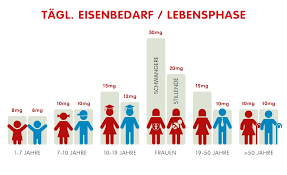 Aus diesem grund habe ich eine kleine liste mit pflanzlichen. Eisenhaltige Lebensmittel Was Du Essen Bzw Meiden Solltest