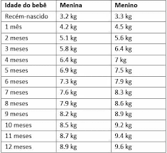 Veja Qual E O Peso Medio Dos Bebes Em Cada Mes De Vida