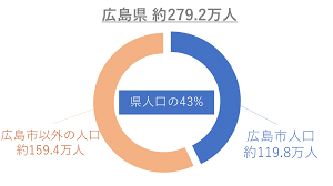 2021年中に120万人突破を期待したい 上記の通り，広島市の人口推移（直近5年間）を表にしました。 こちらを見ると、 近年広島市の推計人口は増加を続けていましたが、直近2年間は減少した ことがわかります。 2021å¹´1æœˆæ™‚ç‚¹ 120ä¸‡äººçªç ´ç›®å‰ åºƒå³¶å¸‚ã®äººå£ã¯ã©ã‚Œãã‚‰ã„ äººå£ã¨éŽåŽ»ã‹ã‚‰ã®æŽ¨ç§» H N Hiroshima