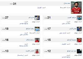 قائمة ترتيب هدافى الدورى الانجليزى مايو 2018 وصلاح يقترب من اللقب ترتيب هدافى الدورى الانجليزى 2018 قائمة هدافى الدورى الانجليزى مايو 2018 هدافى الدورى الانج