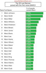 MARCI First Name Statistics by MyNameStats.com