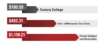 Sq_tuition Cost Comparison Chart Jpg Century College