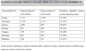 The sum is decided by the romanian government. Patronii Romani IncolÈiÈi De Noi CreÈteri Ale Salariului Minim