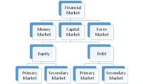 The primary market provides an opportunity to issuers of by now you must have got the idea of the primary market and secondary market. Primary And Secondary Markets Part 2 For Rbi Sebi