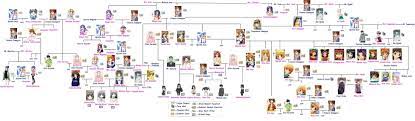 The messed-up family tree of the Overflow universe : r/visualnovels