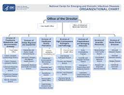Wic growth charts wic works resource system. Ncezid Organizational Chart Who We Are Ncezid Cdc