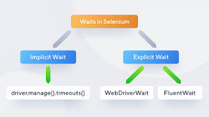 Selenium Wait The Good The Bad And Alternative Solution