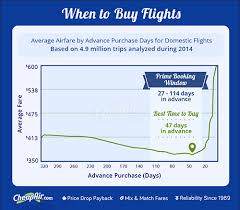 When To Buy Airline Tickets Based On 1 5 Billion Airfares
