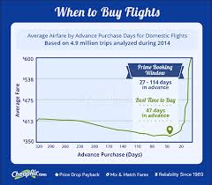 when to buy airline tickets based on 1 5 billion airfares