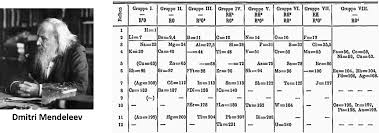 Dmitri mendeleev's periodic table, his 1869 and 1871 table, his predictions, history. Ch150 Chapter 2 Atoms And Periodic Table Chemistry
