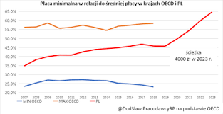 Z całą pewnością rządzący liczą, że wygłodniałe poprawy swojego statusu materialnego społeczeństwo zrobi dokładnie. Placa Minimalna O Ile Wzrosnie W 2020 R 2021 R I 2022 R Gospodarka Forbes Pl