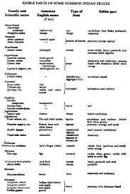 Groups Of Fruit Simple Aggregate And Multiple Fruit With