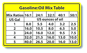 50 1 Gas Oil Oil 1 Gas Mixture Chart Turkeyandroid Club