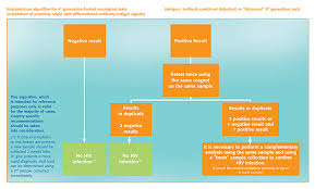 There is currently no effective cure for hiv. Hiv Infektion Biomerieux Deutschland