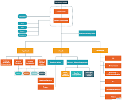 Organogram Important To Make Planning Easier And Defining The Organizational Structure Culture And Style Whi Organization Chart Organogram Mind Map Template