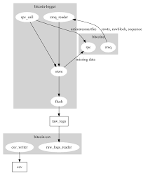 There are several ways to estimate bitcoin transaction fees and ensure that you pay the lowest fee possible, or pay the right fee to get a transaction confirmed in a timely manner. Fee Estimation For Light Clients Part 1 Bitcoin Dev Kit