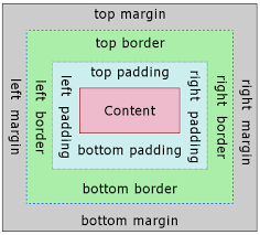 Css Box Model To Remember How To Design The Space Around The Content Css Tutorial Web Design Tips Web Development Programming