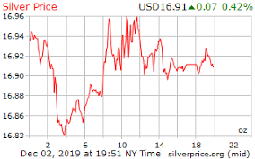 Gold Price On 02 December 2019