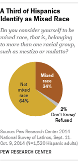 To have mixed feelings (about something)tener sentimientos contradictorios (respecto a algo) mixed doubles dobles mpl mixtos. Mestizo And Mulatto Mixed Race Identities Among U S Hispanics Pew Research Center